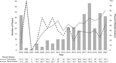 Gender and authorship of publications from Pediatric Acute Lung Injury and Sepsis Investigators (PALISI)